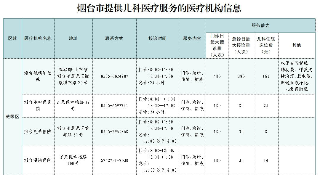 烟台市79家提供儿科医疗服务的医疗机构