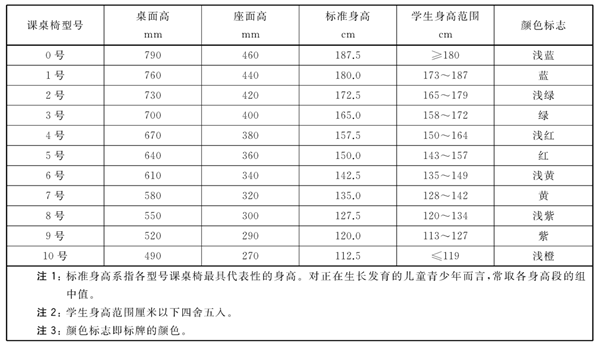 孩子长高了，课桌椅是否长高了呢？