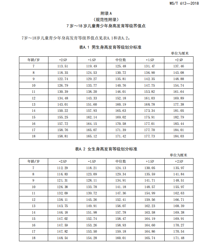 学校卫生标准宣贯——7岁～18岁儿童青少年身高发育等级评价（WS/T 612-2018）