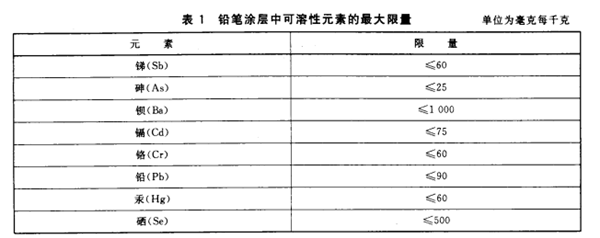 学校卫生标准宣贯——铅笔涂层中可溶性元素最大限量（GB 8771-2007）