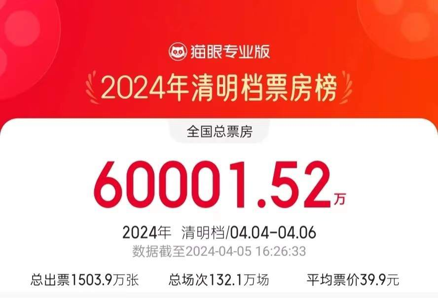 2024清明档票房破6亿