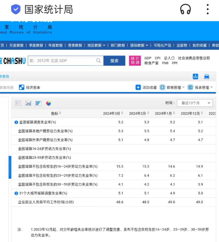 国家统计局：3月不含在校生25-29岁劳动力失业率为7.2%