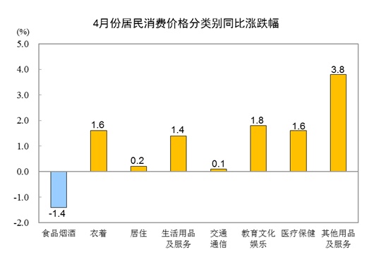 国家统计局：4月份居民消费价格同比上涨0.3%