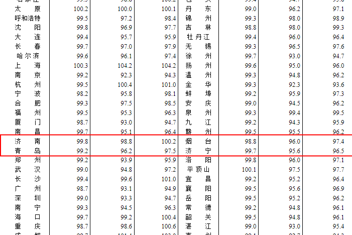 全国70城4月房价出炉！山东4市新房、二手房维持降势