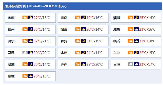 喜提短暂清凉天！山东今日最高温降至31℃，最低温14℃