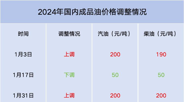 油价或将年内第四次下调 加满一箱预计少花7.5元