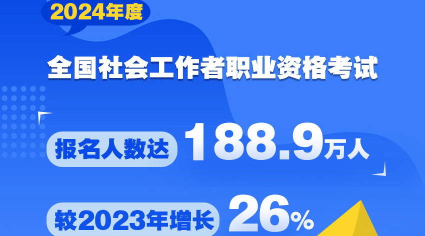 2024年度全国社会工作者职业资格考试报名人数达188.9万人