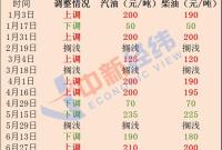 油价年内或第五降 加满一箱预计少花5.5元