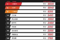 国际乒联最新世界排名：王楚钦、孙颖莎名列男女单打第一