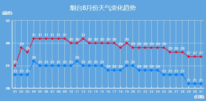 立秋以后，烟台还要热多久？