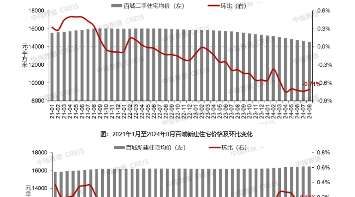 8月百城二手房价格出炉，“金九银十”市场前景如何？