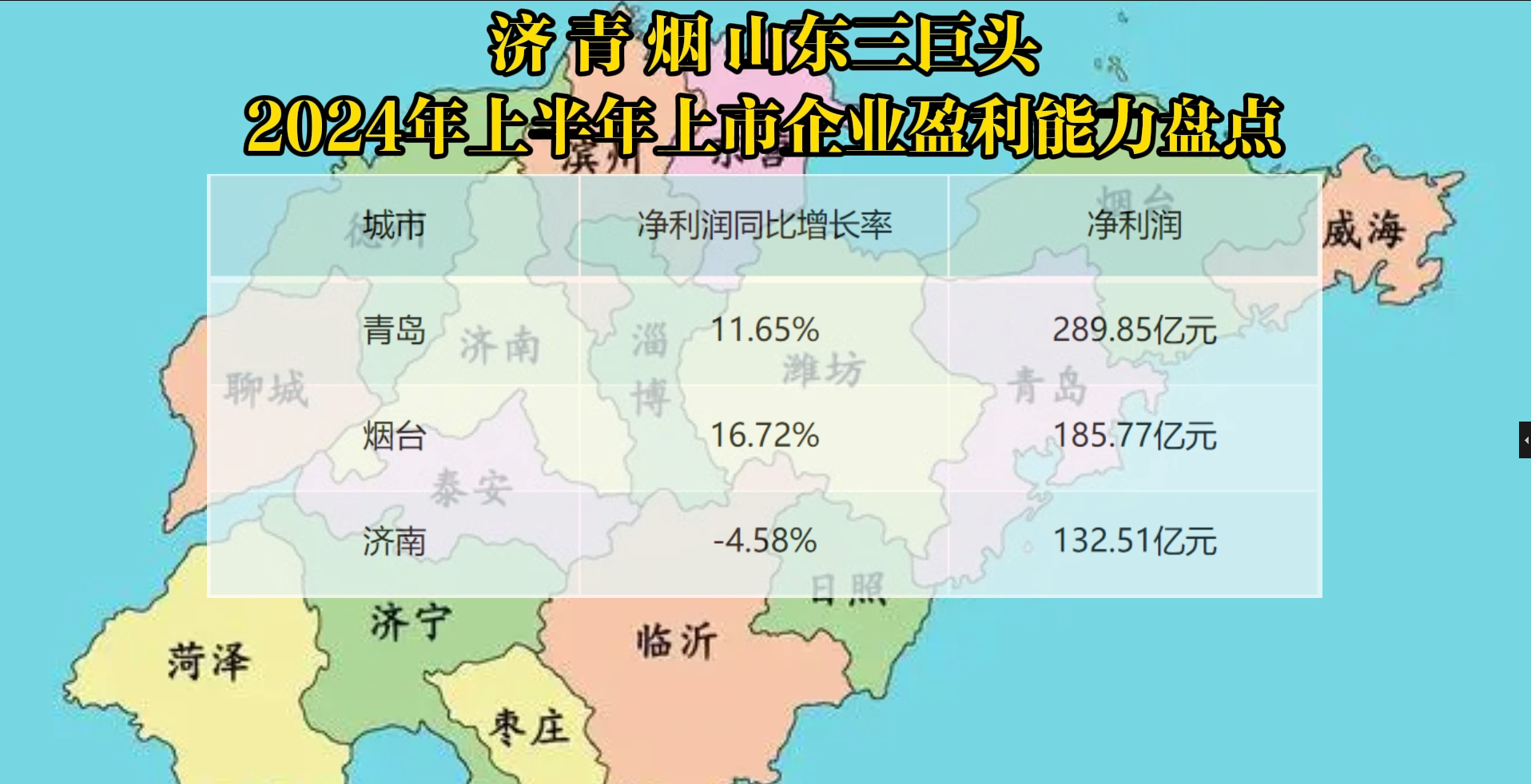 济 青 烟 山东三巨头 2024年上半年上市企业盈利能力盘点 #济南市 48家企业赚取132.51亿元净利润，同比下降4.58%。 #青岛市 65家企业赚取289.85亿元净利润，同比增长11.65%。 #烟台市 51家企业赚取185.77亿元净利润，同比增长16.72%