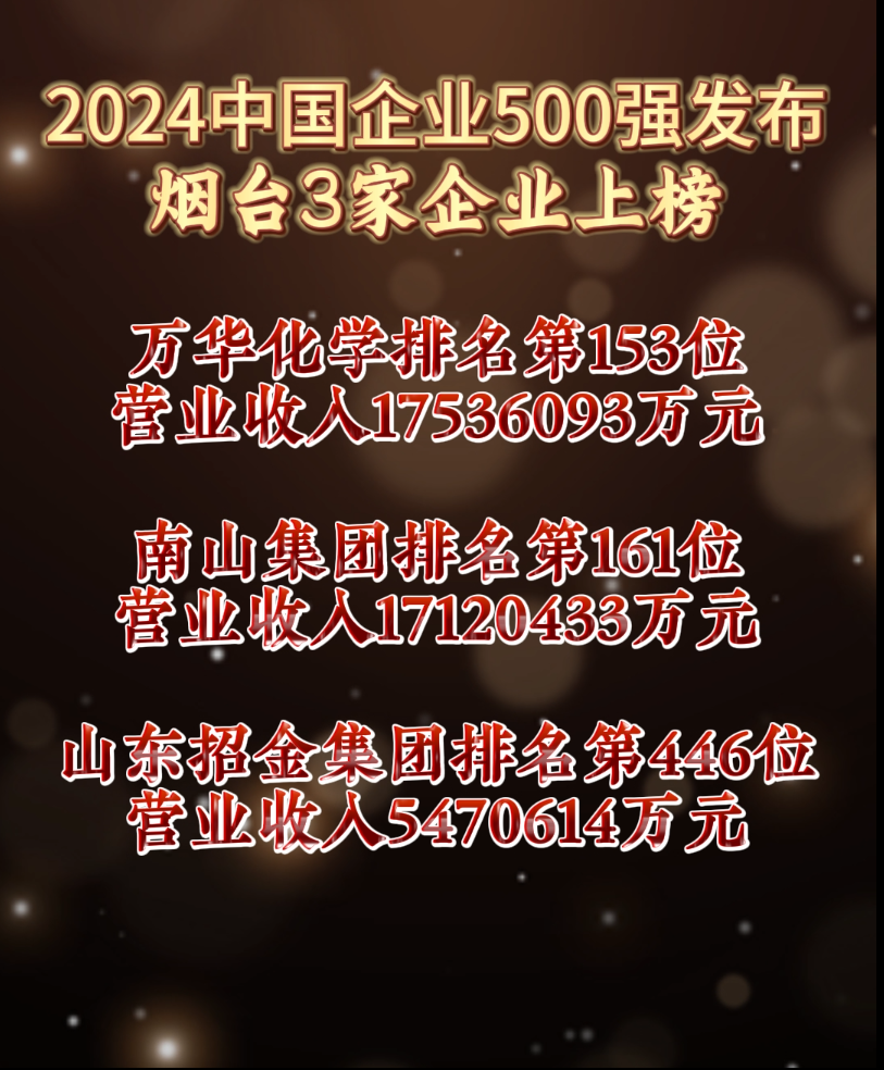 “2024中国企业500强”发布，其中山东共55家企业上榜，位列全国第二。烟台三家企业入围。分别是万华化学，南山集团，山东招金集团。