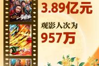 2024年中秋档全国电影票房达3.89亿