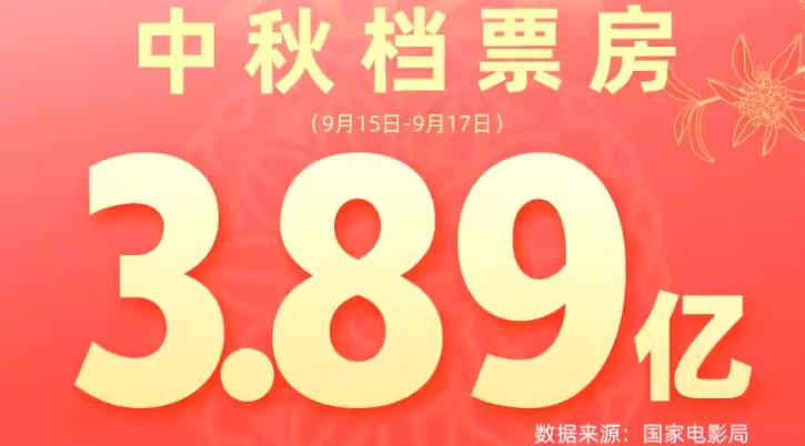 2024年中秋档电影票房3.89亿元，国产片票房占比超八成