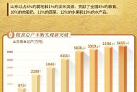 从870万吨到5655万吨！数字看“齐鲁粮仓”75年进阶