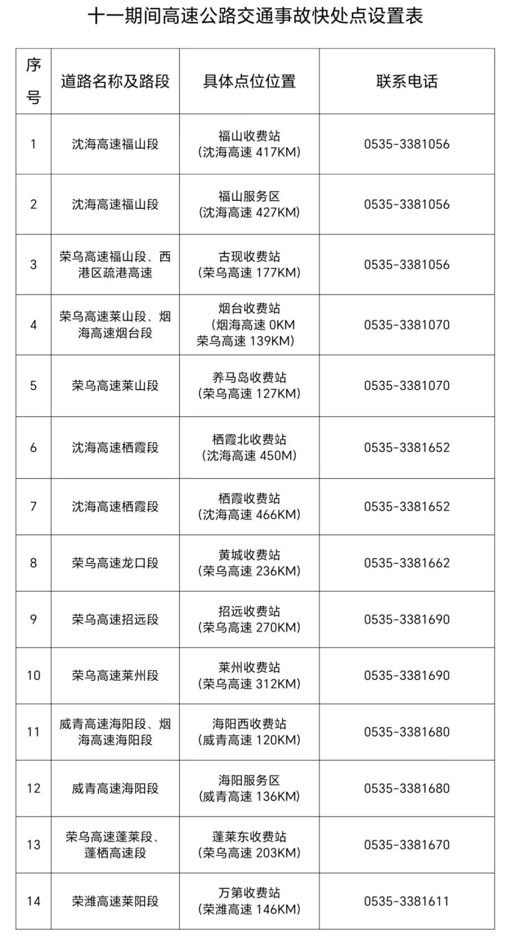 国庆期间烟台高速设置14处事故快处快赔点！