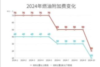 10月5日起国内航线燃油附加费下调 乘机出行更便宜