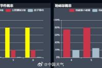 未来三天太阳或爆发M级以上耀斑，又能看到绚烂极光了？