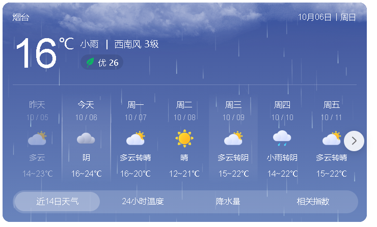 冷空气来袭，烟台最新天气预报，返程注意！