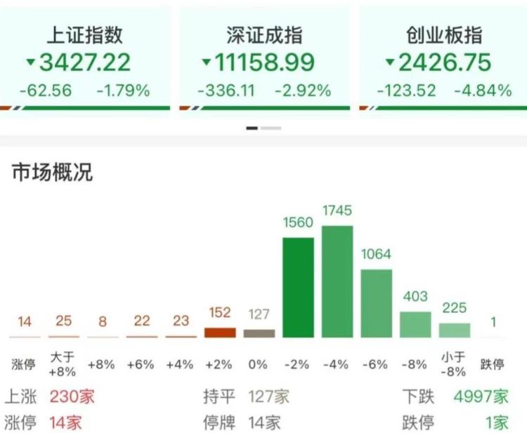 破纪录！900亿资金“决战”东方财富 A股今日大分歧