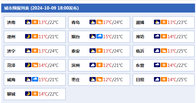 大风警报，最低温7℃！降雨可能很快到烟台！