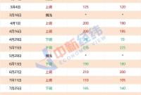 成品油价年内第八涨要来，加满一箱将多花6元