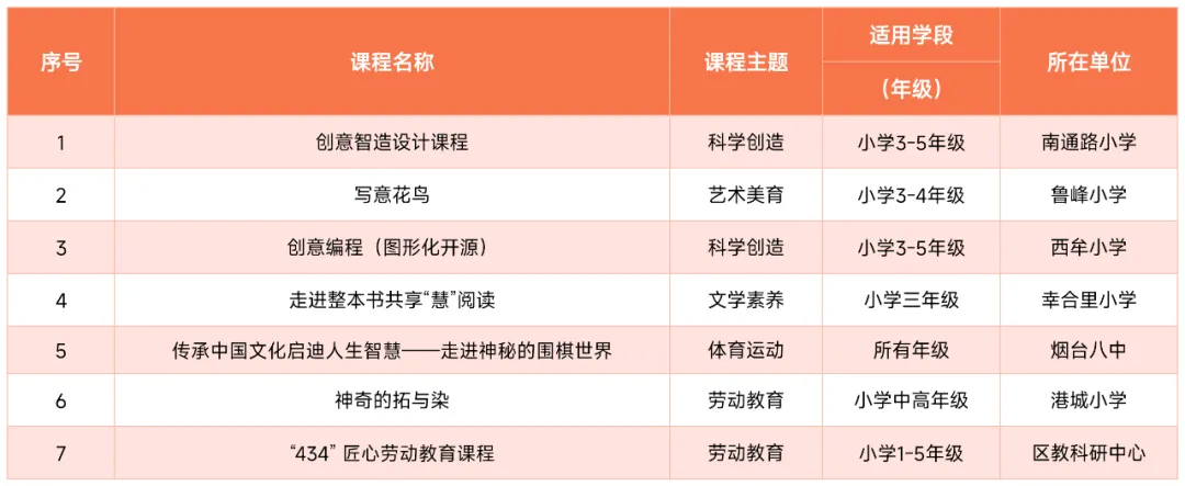 芝罘区7个案例在烟台市中小学课后服务优质课程资源中脱颖而出