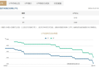 最新！1年期和5年期LPR均下调25个基点