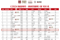 2024胡润百富榜发布，烟台一企业家上榜！