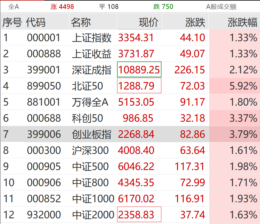 刷屏了！集体大涨！刷新纪录→