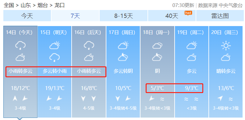 8级大风+断崖式降温来了！烟台最低气温-1℃