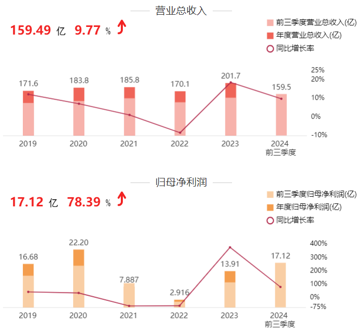 大省挑大梁·深化改革丨玲珑轮胎前三季度归母净利润17.12亿元 连续三个季度发“红包”