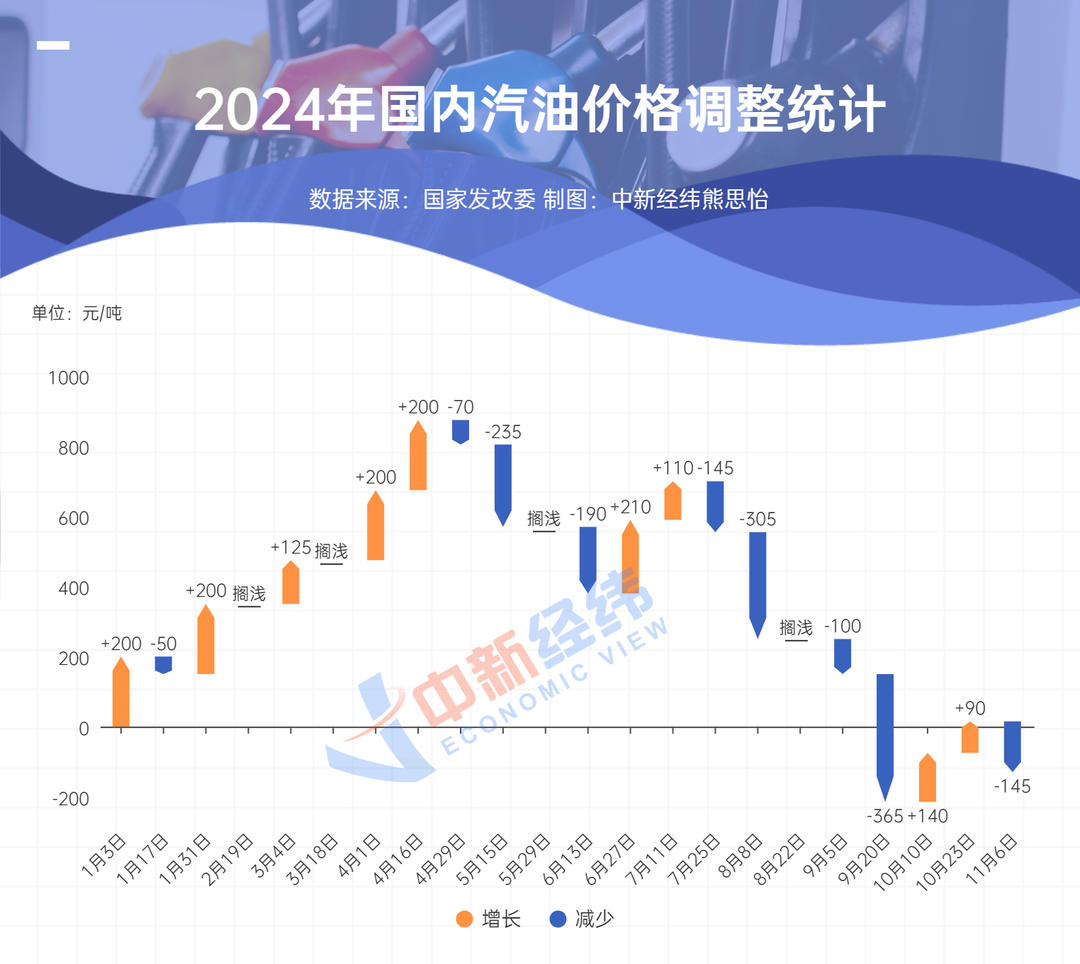 国内成品油调价或搁浅，下轮下调概率较大