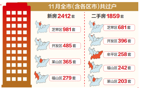 11月全市过户新房2412套二手房1859套