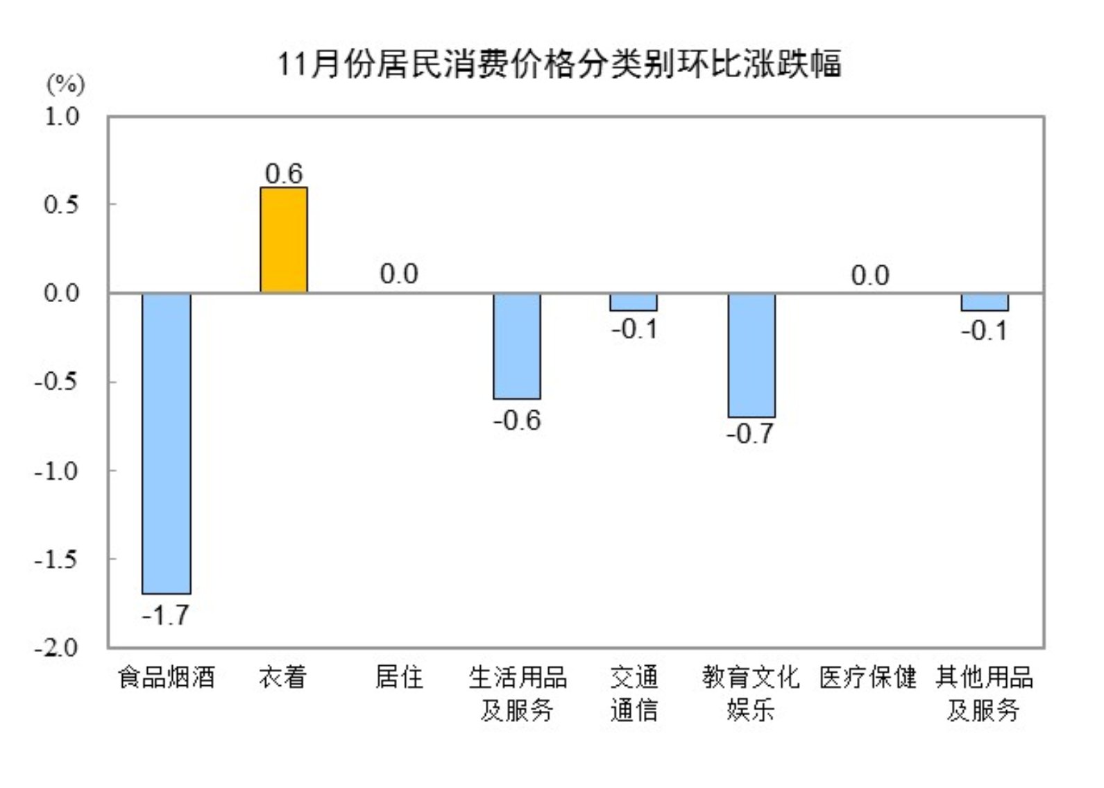 11月份居民消费价格同比上涨0.2%