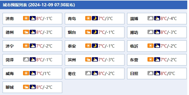 最低-4°C+雨夹雪！山东最新天气来了→