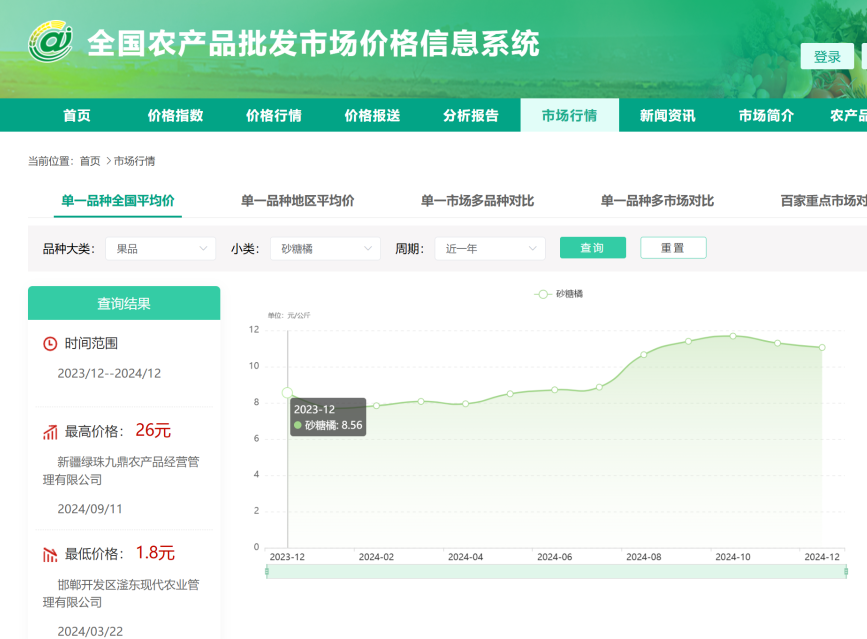 冬季“明星水果”正大量上市！“10元3斤”还有戏吗？