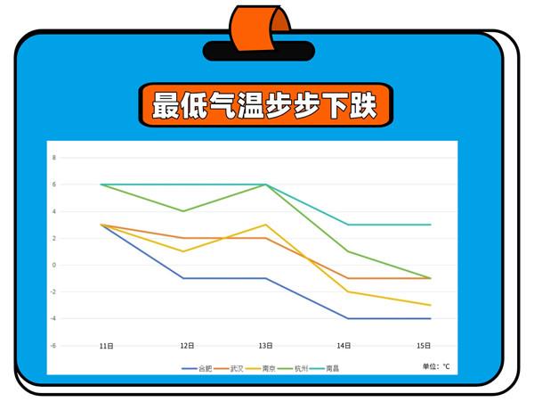 “开闸”！放冷空气！气温一日比一日冷