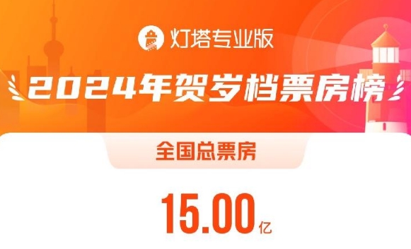2024贺岁档电影票房破15亿