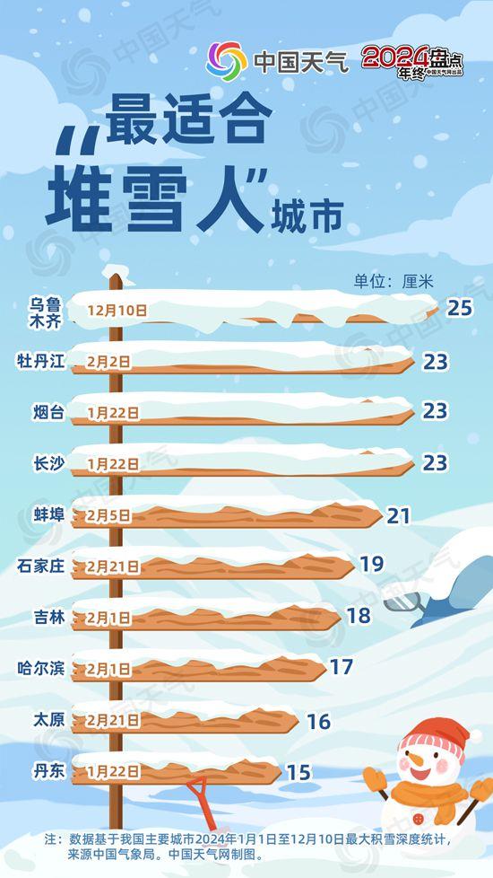 济南“最爽朗”、烟台“雪人自由”！2024年度城市天气“最”榜单揭晓