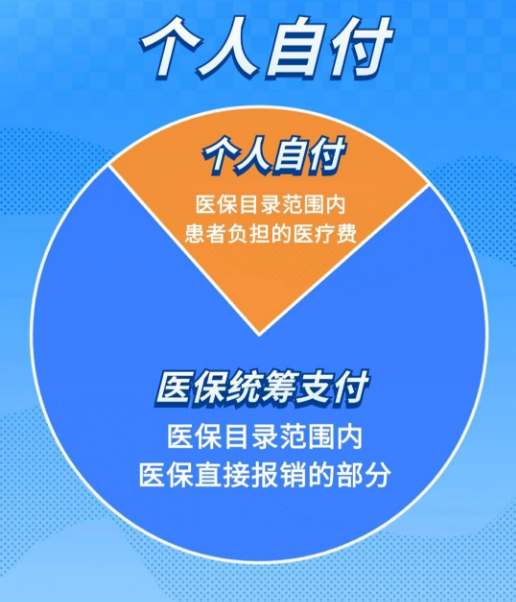医保统筹支付、个人自付、个人自费分不清？一文看懂