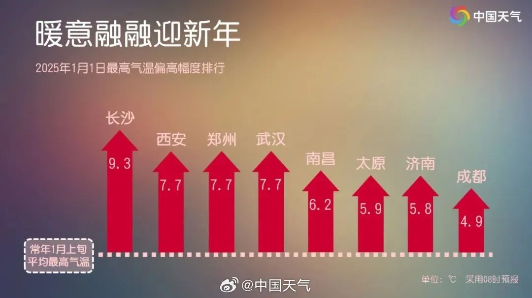 直冲15℃，多地要“入春”？