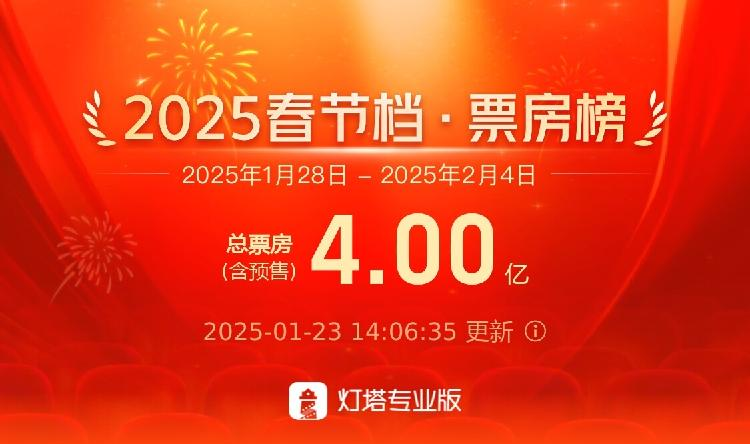 破四亿！2025年春节档电影预售总票房再创新高