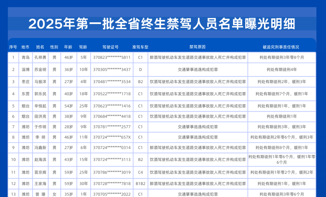 今年山东首批终生禁驾名单曝光