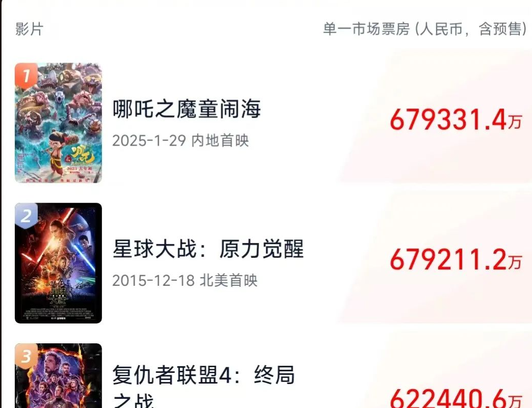 突破67.9亿！全球登顶