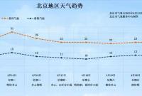 北京持续性大风预计明天傍晚结束，后天气温飙升到31℃！