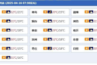 山东今明两天最高温直冲33℃ 后天起全省自西向东迎降雨天气