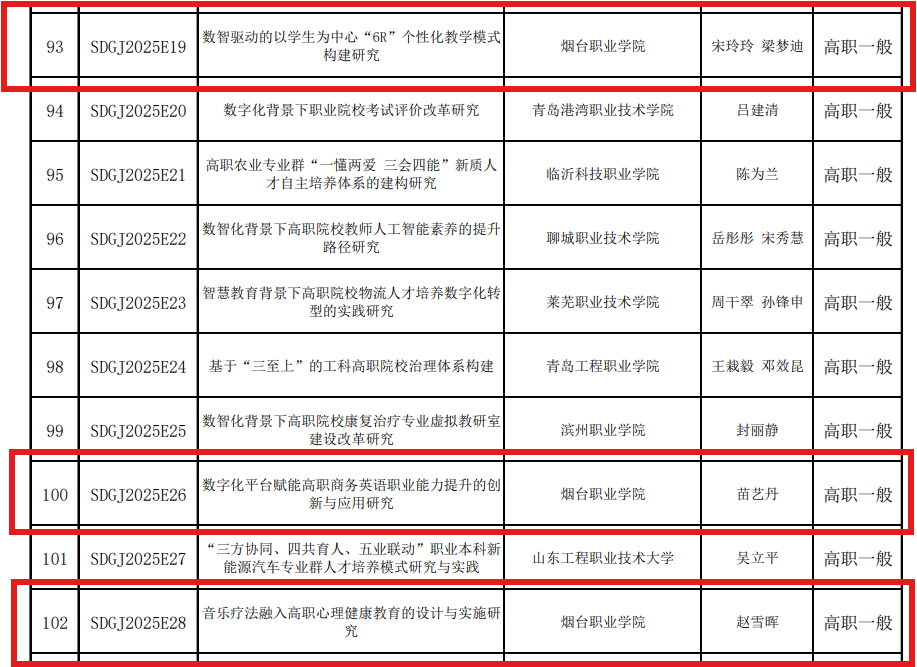 烟台职业学院3项省级课题获立项