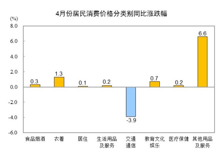 国家统计局：4月份居民消费价格同比下降0.1%